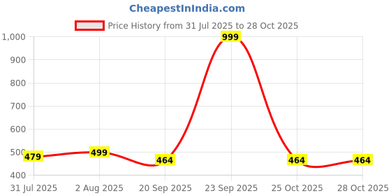 myntra.com Inner Beats Women Multi Nightdress inner beats Price History Graph from 31 Jul 2025 to 28 Oct 2025