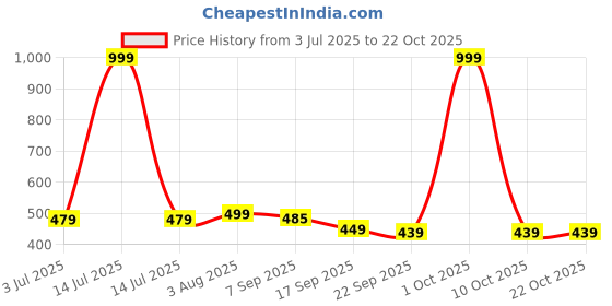 myntra.com Inner Beats Women Multi Nightdress inner beats Price History Graph from 3 Jul 2025 to 21 Oct 2025