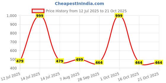 myntra.com Inner Beats Women Multi Nightdress inner beats Price History Graph from 12 Jul 2025 to 20 Oct 2025