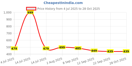 myntra.com Inner Beats Women Multi Nightdress inner beats Price History Graph from 4 Jul 2025 to 28 Oct 2025