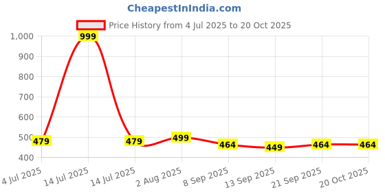 myntra.com Inner Beats Women Multi Nightdress inner beats Price History Graph from 4 Jul 2025 to 20 Oct 2025