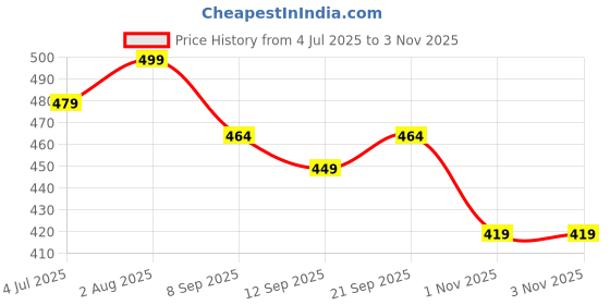 myntra.com Inner Beats Women Multi Nightdress inner beats Price History Graph from 4 Jul 2025 to 1 Nov 2025
