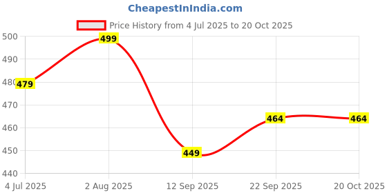 myntra.com Inner Beats Women Multi Nightdress inner beats Price History Graph from 4 Jul 2025 to 20 Oct 2025