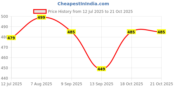 myntra.com Inner Beats Women Multi Nightdress inner beats Price History Graph from 12 Jul 2025 to 18 Oct 2025