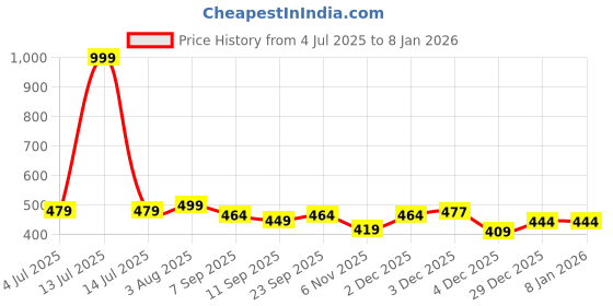myntra.com Inner Beats Women Multi Nightdress inner beats Price History Graph from 4 Jul 2025 to 5 Jan 2026