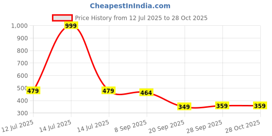 myntra.com Inner Beats Women Multi Nightdress inner beats Price History Graph from 12 Jul 2025 to 28 Oct 2025