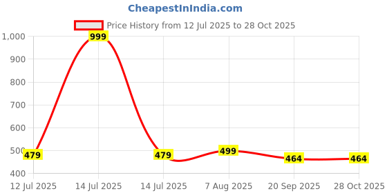 myntra.com Inner Beats Women Multi Nightdress inner beats Price History Graph from 12 Jul 2025 to 27 Oct 2025