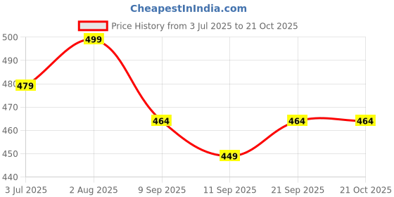 myntra.com Inner Beats Women Multi Nightdress inner beats Price History Graph from 3 Jul 2025 to 20 Oct 2025