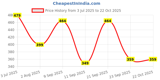 myntra.com Inner Beats Women Multi Nightdress inner beats Price History Graph from 3 Jul 2025 to 21 Oct 2025
