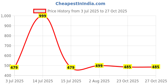 myntra.com Inner Beats Women Multi Nightdress inner beats Price History Graph from 3 Jul 2025 to 26 Oct 2025