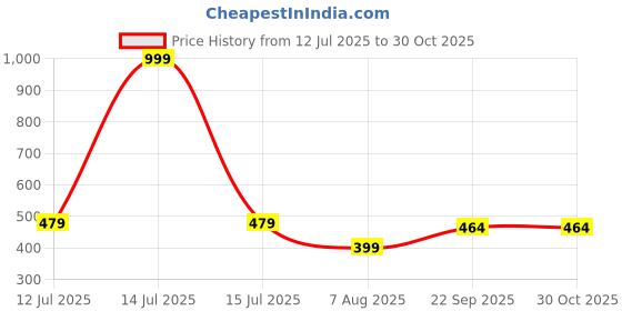 myntra.com Inner Beats Women Multi Nightdress inner beats Price History Graph from 12 Jul 2025 to 29 Oct 2025