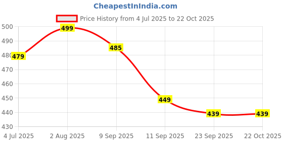 myntra.com Inner Beats Women Multi Nightdress inner beats Price History Graph from 4 Jul 2025 to 21 Oct 2025