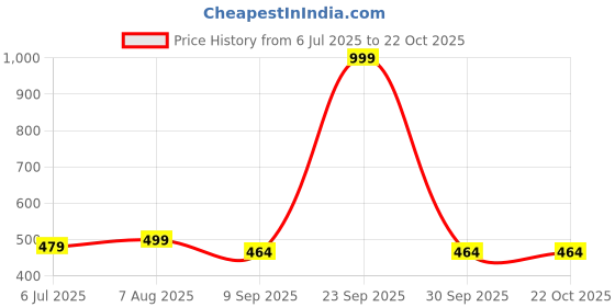 myntra.com Inner Beats Women Multi Nightdress inner beats Price History Graph from 6 Jul 2025 to 22 Oct 2025