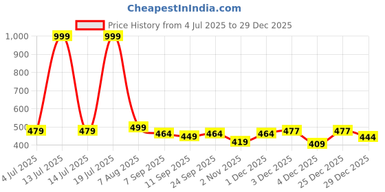 myntra.com Inner Beats Women Multi Nightdress inner beats Price History Graph from 4 Jul 2025 to 25 Dec 2025