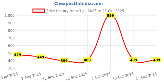 myntra.com Inner Beats Women Multi Nightdress inner beats Price History Graph from 3 Jul 2025 to 21 Oct 2025
