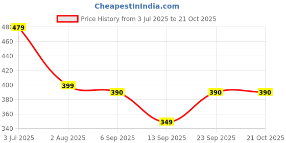 myntra.com Inner Beats Women Multi Nightdress inner beats Price History Graph from 3 Jul 2025 to 21 Oct 2025