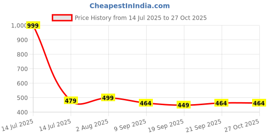 myntra.com Inner Beats Women Multi Nightdress inner beats Price History Graph from 14 Jul 2025 to 27 Oct 2025