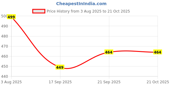 myntra.com Inner Beats Women Multi Nightdress inner beats Price History Graph from 3 Aug 2025 to 21 Oct 2025