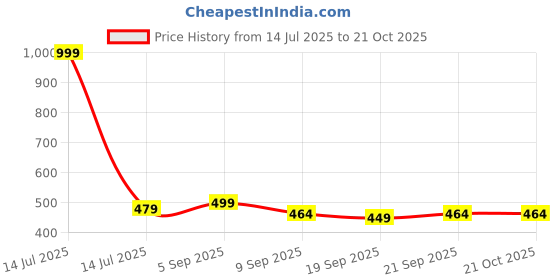 myntra.com Inner Beats Women Multi Nightdress inner beats Price History Graph from 14 Jul 2025 to 21 Oct 2025