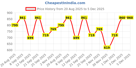 myntra.com Inner Beats Women Pack Of 2 Multicoloured Cotton Blend Nightdress inner beats Price History Graph from 20 Aug 2025 to 5 Dec 2025