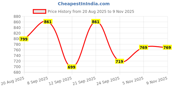 myntra.com Inner Beats Women Pack Of 2 Multicoloured Cotton Blend Nightdress inner beats Price History Graph from 20 Aug 2025 to 7 Nov 2025