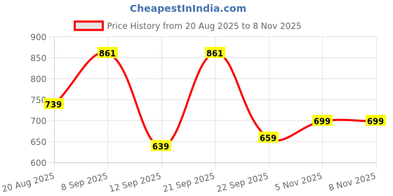 myntra.com Inner Beats Women Pack Of 2 Multicoloured Cotton Blend Nightdress inner beats Price History Graph from 20 Aug 2025 to 8 Nov 2025