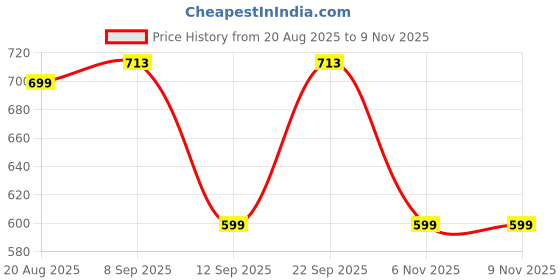 myntra.com Inner Beats Women Pack Of 2 Multicoloured Cotton Blend Nightdress inner beats Price History Graph from 20 Aug 2025 to 8 Nov 2025
