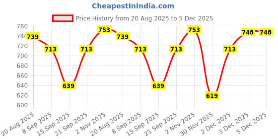myntra.com Inner Beats Women Pack Of 2 Multicoloured Cotton Blend Nightdress inner beats Price History Graph from 20 Aug 2025 to 5 Dec 2025