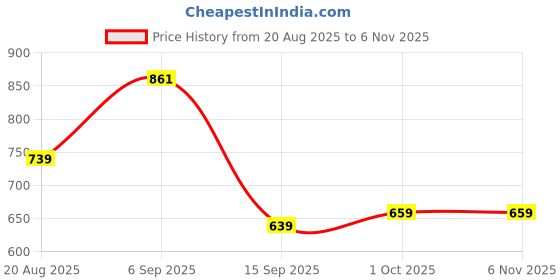 myntra.com Inner Beats Women Pack Of 2 Multicoloured Cotton Blend Nightdress inner beats Price History Graph from 20 Aug 2025 to 6 Nov 2025