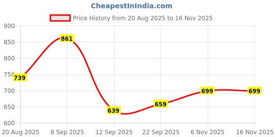 myntra.com Inner Beats Women Pack Of 2 Multicoloured Cotton Blend Nightdress inner beats Price History Graph from 20 Aug 2025 to 16 Nov 2025