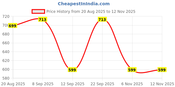 myntra.com Inner Beats Women Pack Of 2 Multicoloured Cotton Blend Nightdress inner beats Price History Graph from 20 Aug 2025 to 11 Nov 2025