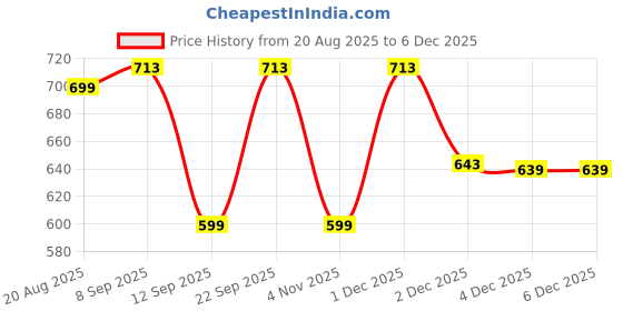 myntra.com Inner Beats Women Pack Of 2 Multicoloured Cotton Blend Nightdress inner beats Price History Graph from 20 Aug 2025 to 5 Dec 2025