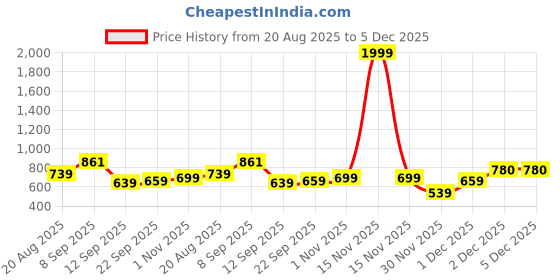 myntra.com Inner Beats Women Pack Of 2 Multicoloured Cotton Blend Nightdress inner beats Price History Graph from 20 Aug 2025 to 5 Dec 2025