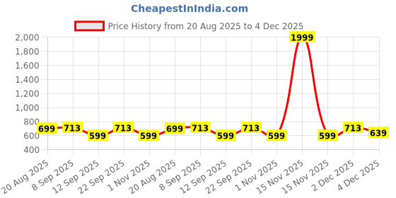 myntra.com Inner Beats Women Pack Of 2 Multicoloured Cotton Blend Nightdress inner beats Price History Graph from 20 Aug 2025 to 2 Dec 2025