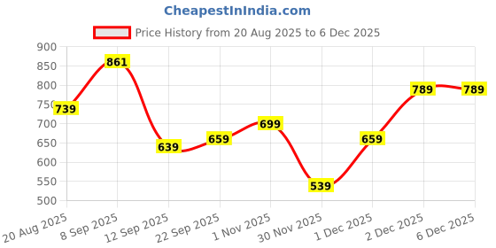 myntra.com Inner Beats Women Pack Of 2 Multicoloured Cotton Blend Nightdress inner beats Price History Graph from 20 Aug 2025 to 5 Dec 2025