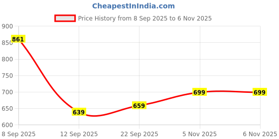 myntra.com Inner Beats Women Pack Of 2 Multicoloured Cotton Blend Nightdress inner beats Price History Graph from 8 Sep 2025 to 5 Nov 2025