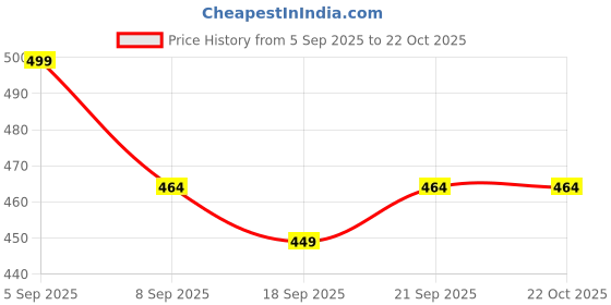 myntra.com Inner Beats Women Pink Nightdress inner beats Price History Graph from 5 Sep 2025 to 21 Oct 2025