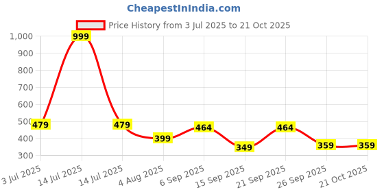 myntra.com Inner Beats Women Pink Nightdress inner beats Price History Graph from 3 Jul 2025 to 21 Oct 2025