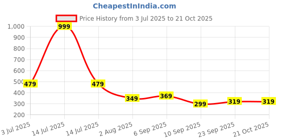 myntra.com Inner Beats Women Red Nightdress inner beats Price History Graph from 3 Jul 2025 to 20 Oct 2025