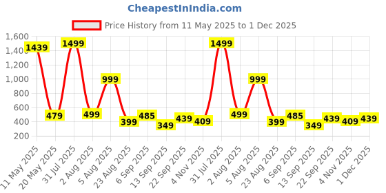 myntra.com inner beats Inner BeatsPrinted Maxi Nightdress inner beats Price History Graph from 11 May 2025 to 1 Dec 2025
