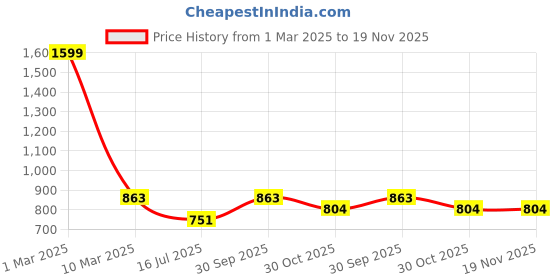 myntra.com Inner Element Boys Cotton Round Neck Long Sleeves Thermal Top & Bottom Set inner element Price History Graph from 1 Mar 2025 to 19 Nov 2025
