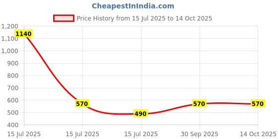 myntra.com inner element Boys Pack Of 4 Breathable Pure Cotton Basic Briefs WHITE_BRIEF_PK4 inner element Price History Graph from 15 Jul 2025 to 14 Oct 2025