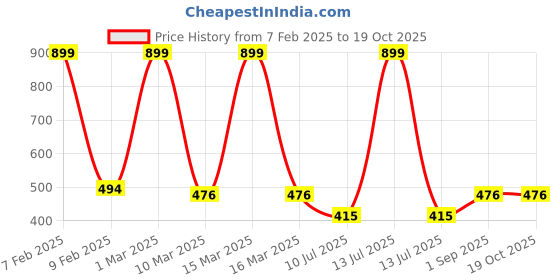myntra.com inner element Boys Sleeveless Thermal Top inner element Price History Graph from 7 Feb 2025 to 17 Oct 2025