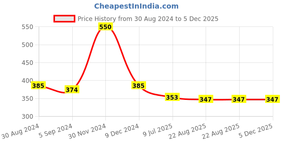 myntra.com inner element Cotton Printed Woven Boxers Boxer_Print_Navy Blue_Motif_Pk1_M inner element Price History Graph from 30 Aug 2024 to 5 Dec 2025