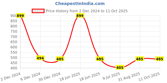 myntra.com inner element Cotton Tailored-Fit Thermal Top inner element Price History Graph from 2 Dec 2024 to 10 Oct 2025