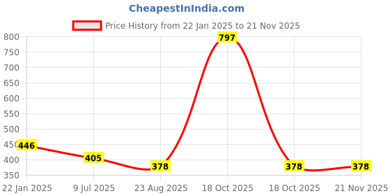 myntra.com inner element Cotton V-Neck Stretchable Thermal Top inner element Price History Graph from 22 Jan 2025 to 20 Nov 2025