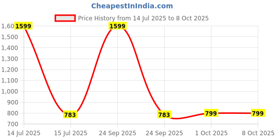 myntra.com inner element Inner Element-Fit Thermal Set inner element Price History Graph from 14 Jul 2025 to 8 Oct 2025