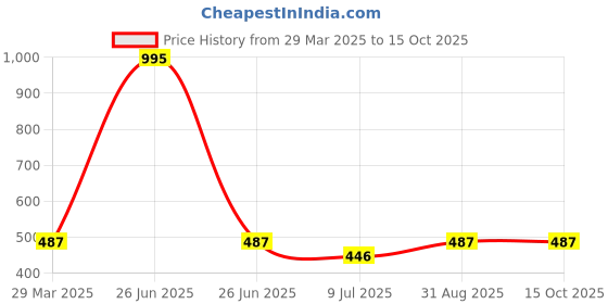 myntra.com inner element Girls Cotton Camisole inner element Price History Graph from 29 Mar 2025 to 15 Oct 2025