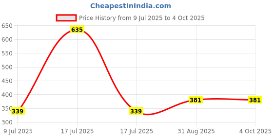 myntra.com inner element Girls Pack Of 3 Cotton Camisoles inner element Price History Graph from 9 Jul 2025 to 4 Oct 2025