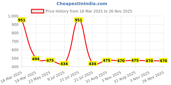 myntra.com inner element Girls Pack of 5 Printed Cotton Non Padded Camisoles inner element Price History Graph from 18 Mar 2025 to 25 Nov 2025